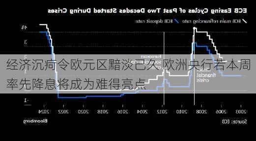 经济沉疴令欧元区黯淡已久 欧洲央行若本周率先降息将成为难得亮点