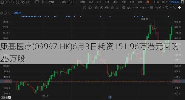 康基医疗(09997.HK)6月3日耗资151.96万港元回购25万股