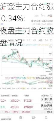 沪金主力合约涨 0.34%：夜盘主力合约收盘情况