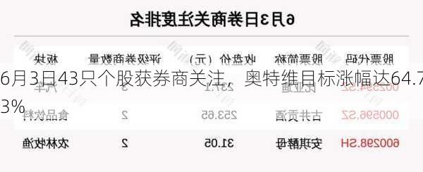 6月3日43只个股获券商关注，奥特维目标涨幅达64.73%