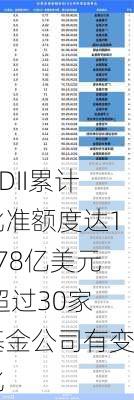 QDII累计批准额度达1678亿美元 超过30家基金公司有变化