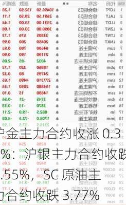 沪金主力合约收涨 0.34%：沪银主力合约收跌 0.55%，SC 原油主力合约收跌 3.77%