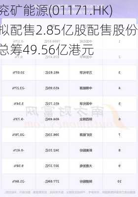 兖矿能源(01171.HK)拟配售2.85亿股配售股份 总筹49.56亿港元