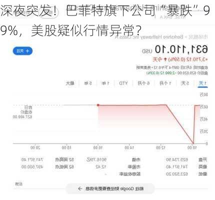 深夜突发！巴菲特旗下公司“暴跌”99%，美股疑似行情异常？