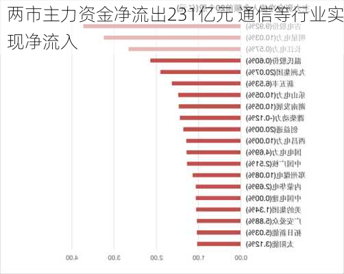 两市主力资金净流出231亿元 通信等行业实现净流入