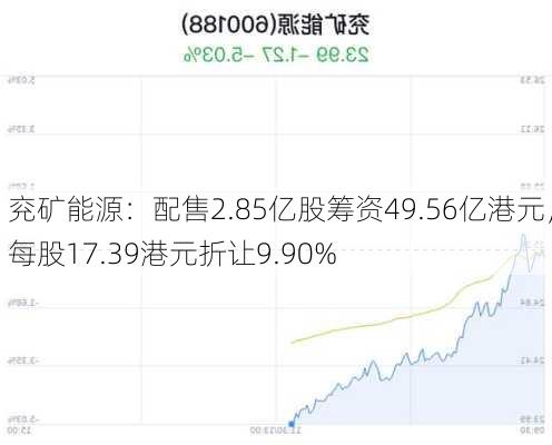 兖矿能源：配售2.85亿股筹资49.56亿港元，每股17.39港元折让9.90%