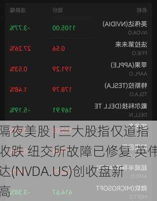 隔夜美股 | 三大股指仅道指收跌 纽交所故障已修复 英伟达(NVDA.US)创收盘新高