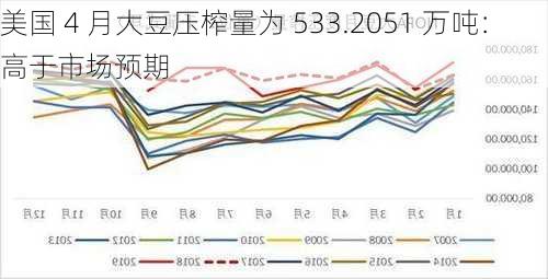 美国 4 月大豆压榨量为 533.2051 万吨：高于市场预期