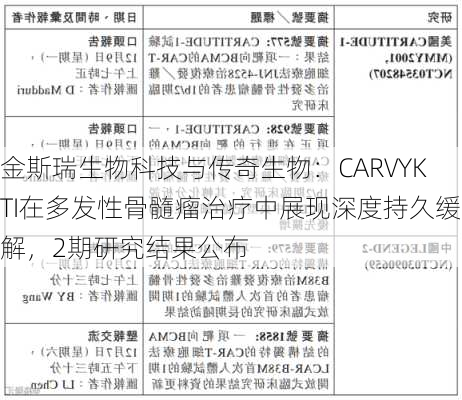 金斯瑞生物科技与传奇生物：CARVYKTI在多发性骨髓瘤治疗中展现深度持久缓解，2期研究结果公布