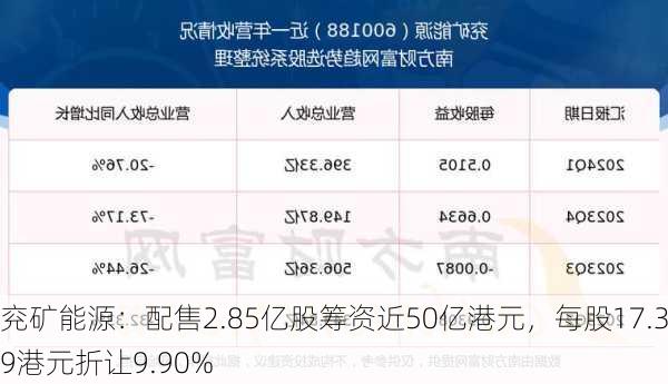 兖矿能源：配售2.85亿股筹资近50亿港元，每股17.39港元折让9.90%