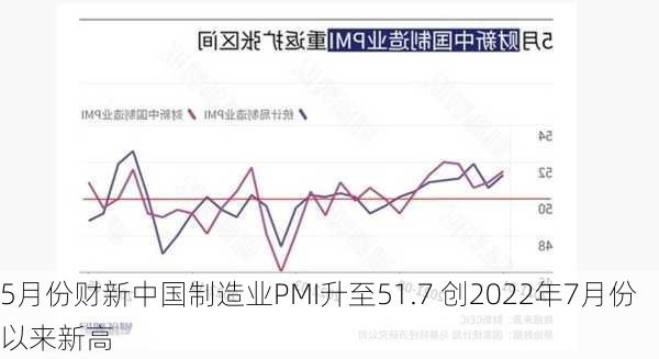 5月份财新中国制造业PMI升至51.7 创2022年7月份以来新高