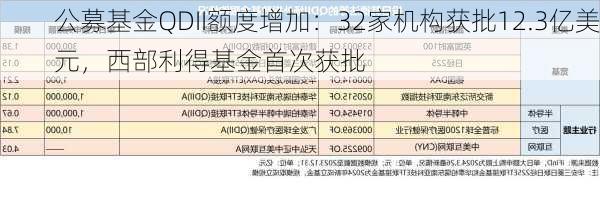 公募基金QDII额度增加：32家机构获批12.3亿美元，西部利得基金首次获批