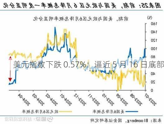 美元指数下跌 0.57%：逼近 5 月 16 日底部