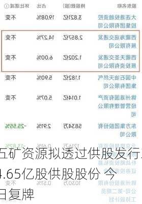 五矿资源拟透过供股发行34.65亿股供股股份 今日复牌