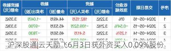 沪深股通|云天励飞6月3日获外资买入0.09%股份