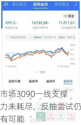 市场3090一线支撑力未耗尽，反抽尝试仍有可能