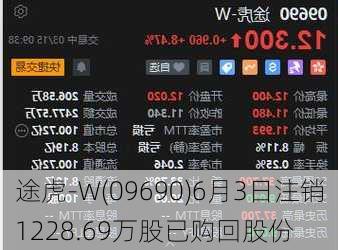 途虎-W(09690)6月3日注销1228.69万股已购回股份