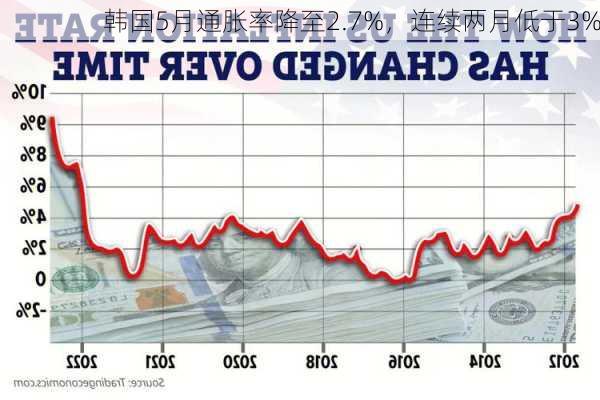 韩国5月通胀率降至2.7%，连续两月低于3%