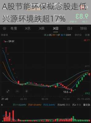 A股节能环保概念股走低 兴源环境跌超17%