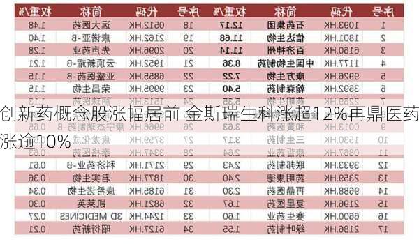 创新药概念股涨幅居前 金斯瑞生科涨超12%再鼎医药涨逾10%