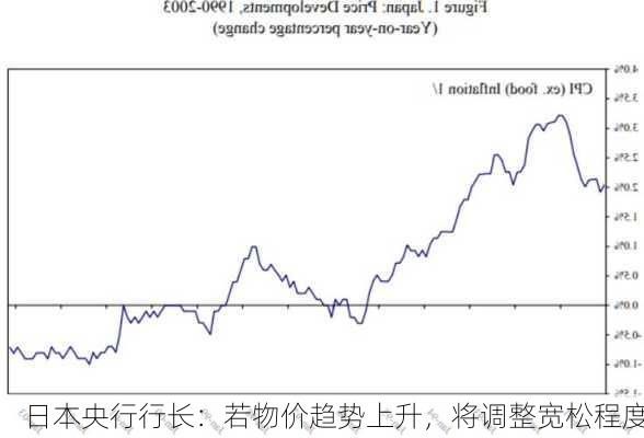 日本央行行长：若物价趋势上升，将调整宽松程度