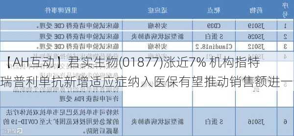 【AH互动】君实生物(01877)涨近7% 机构指特瑞普利单抗新增适应症纳入医保有望推动销售额进一步增长