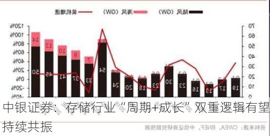 中银证券：存储行业“周期+成长”双重逻辑有望持续共振