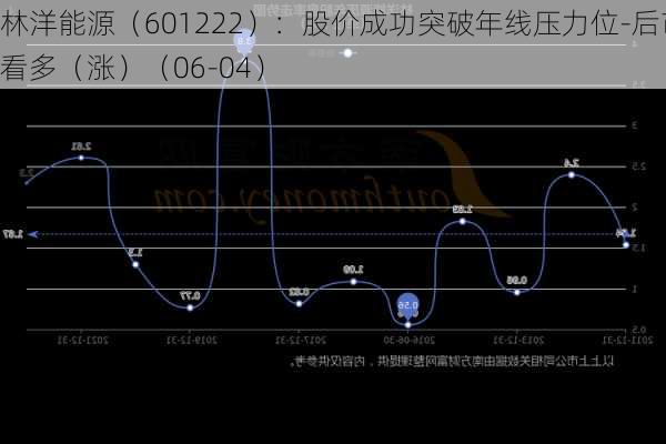 林洋能源（601222）：股价成功突破年线压力位-后市看多（涨）（06-04）