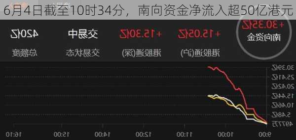 6月4日截至10时34分，南向资金净流入超50亿港元