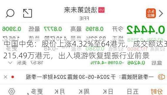 中国中免：股价上涨4.32%至64港元，成交额达3215.49万港元，出入境游恢复提振行业前景