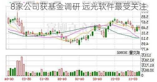 8家公司获基金调研 远光软件最受关注