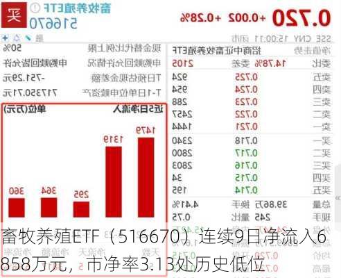 畜牧养殖ETF（516670）连续9日净流入6858万元，市净率3.13处历史低位