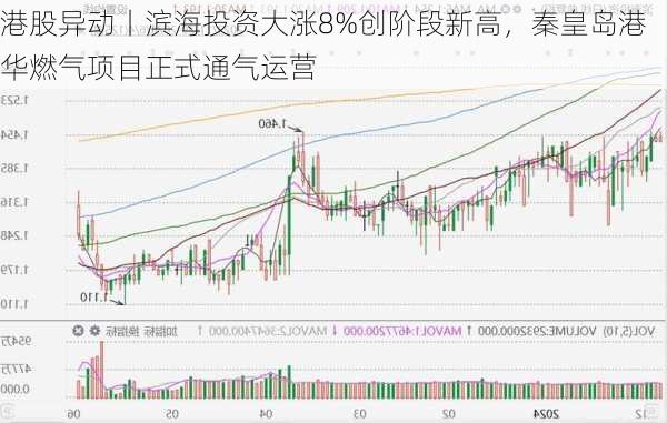 港股异动丨滨海投资大涨8%创阶段新高，秦皇岛港华燃气项目正式通气运营