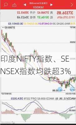 印度NIFTY指数、SENSEX指数均跌超3%