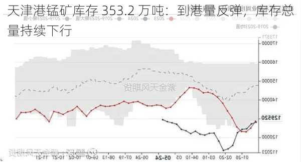 天津港锰矿库存 353.2 万吨：到港量反弹，库存总量持续下行