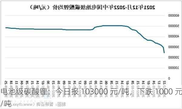 电池级碳酸锂：今日报 103000 元/吨，下跌 1000 元/吨