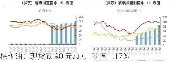 棕榈油：现货跌 90 元/吨，跌幅 1.17%