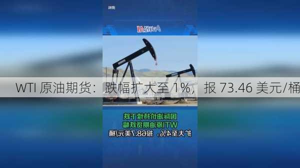 WTI 原油期货：跌幅扩大至 1%，报 73.46 美元/桶