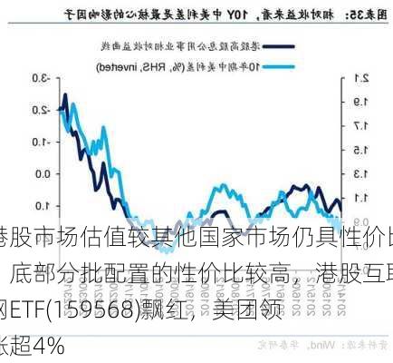 港股市场估值较其他国家市场仍具性价比，底部分批配置的性价比较高，港股互联网ETF(159568)飘红，美团领涨超4%