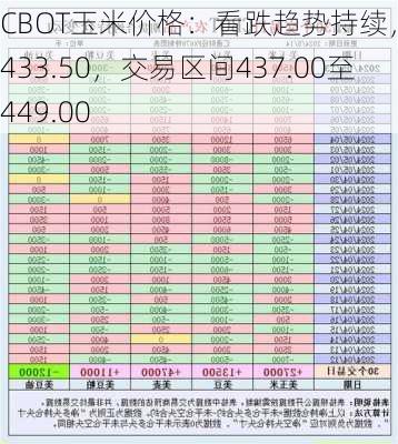 CBOT玉米价格：看跌趋势持续，目标433.50，交易区间437.00至449.00