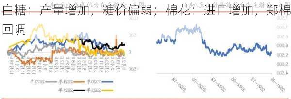 白糖：产量增加，糖价偏弱；棉花：进口增加，郑棉回调