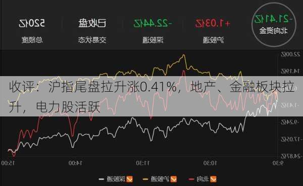 收评：沪指尾盘拉升涨0.41%，地产、金融板块拉升，电力股活跃