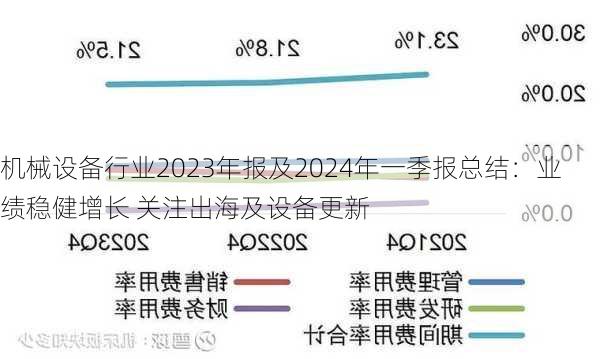 机械设备行业2023年报及2024年一季报总结：业绩稳健增长 关注出海及设备更新