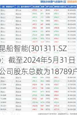 昆船智能(301311.SZ)：截至2024年5月31日公司股东总数为18789户