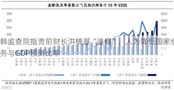 韩监查院指责前财长洪楠基“造假”，人为降低国家债务与GDP预测比率