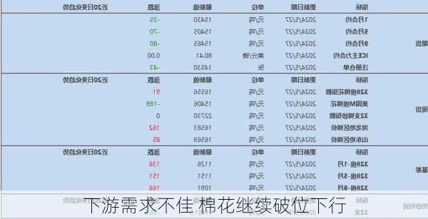 下游需求不佳 棉花继续破位下行