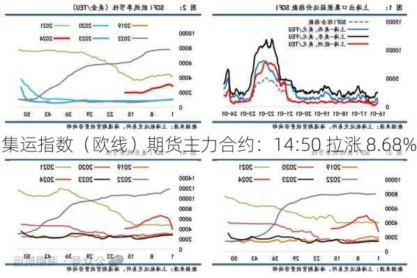 集运指数（欧线）期货主力合约：14:50 拉涨 8.68%