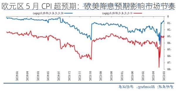 欧元区 5 月 CPI 超预期：欧美降息预期影响市场节奏