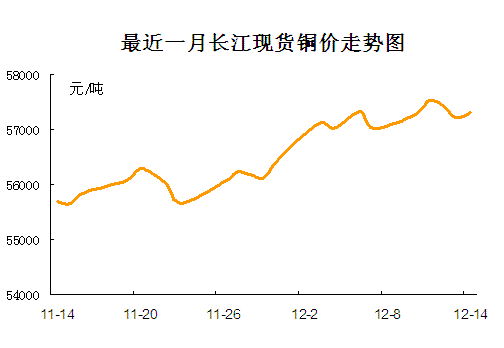 长江有色：4日铜价上涨 整体成交表现疲软