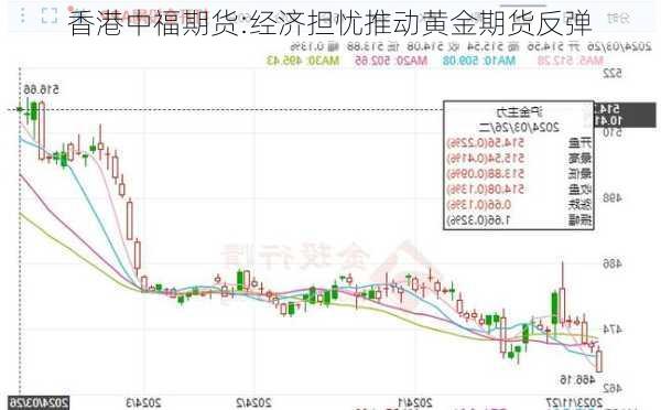 香港中福期货:经济担忧推动黄金期货反弹